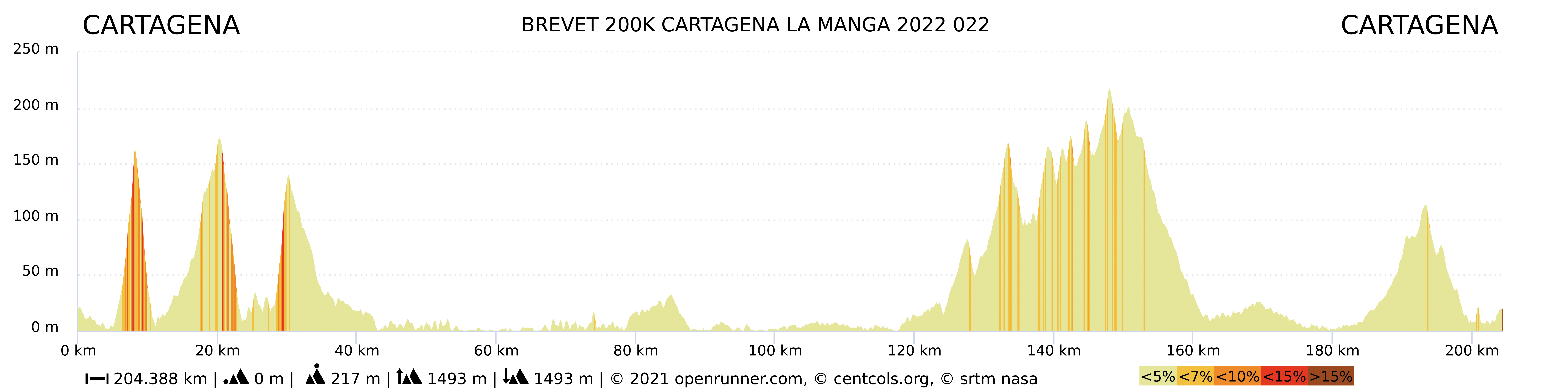 PERFIL CT La Manga